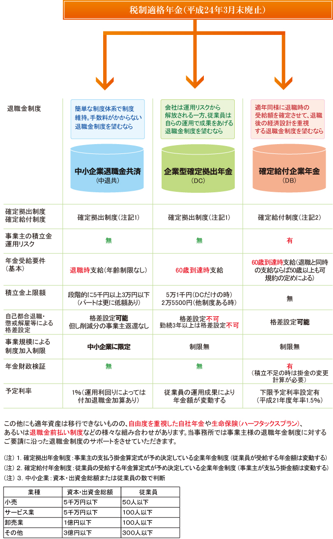 税制適格年金 税制適格年金